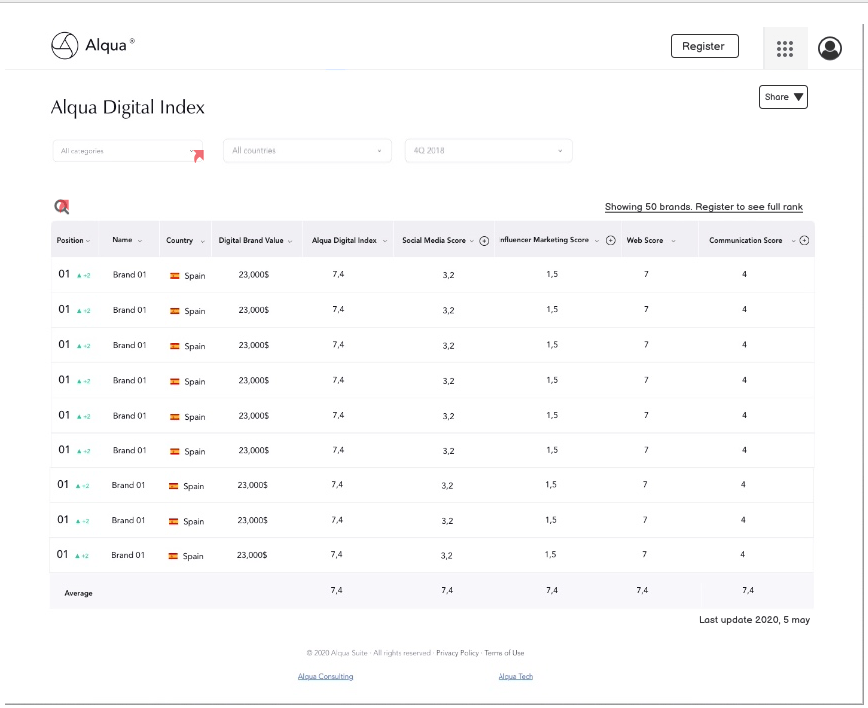 Alqua Digital Index — live ranking tool