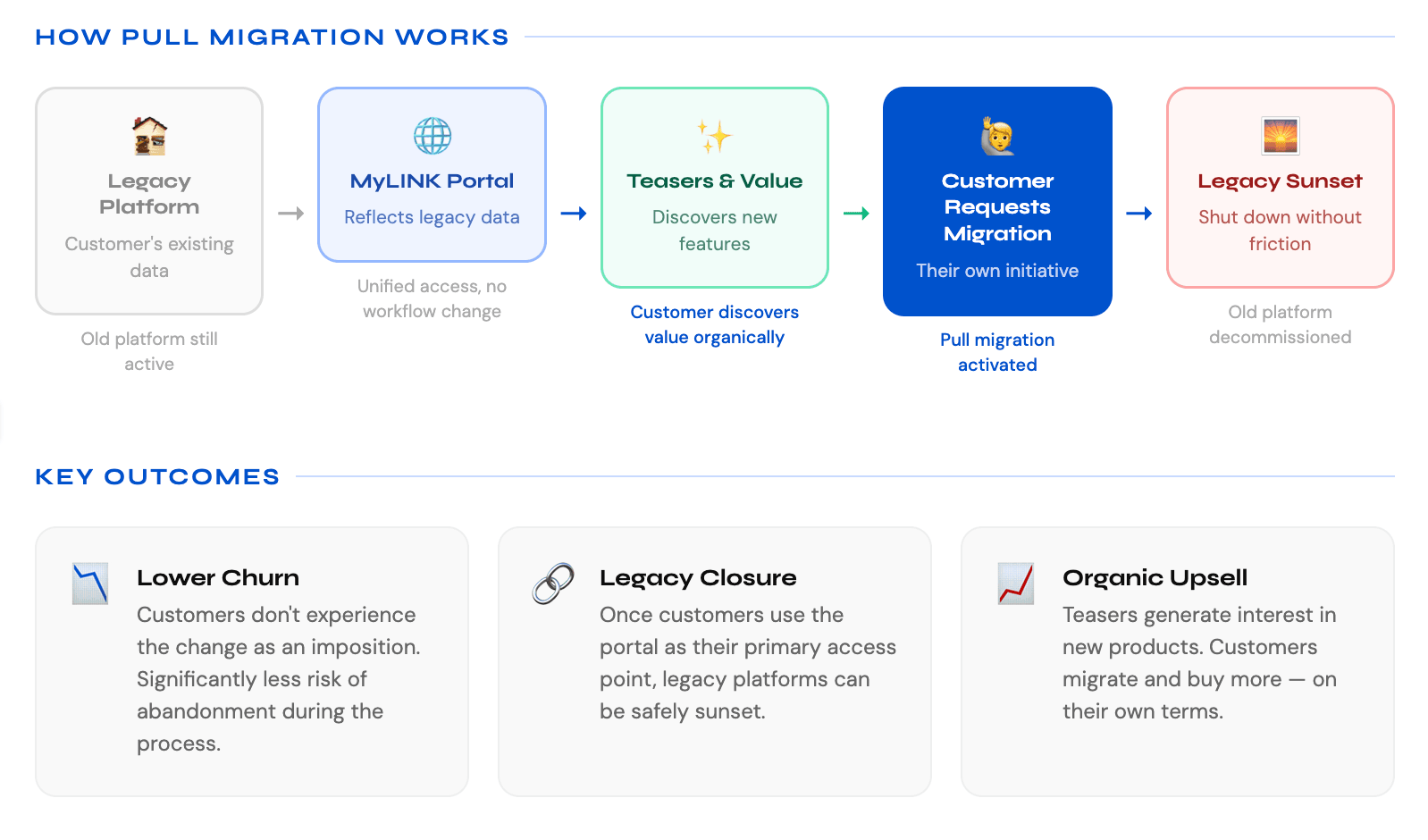 MyLINK Portal — product architecture