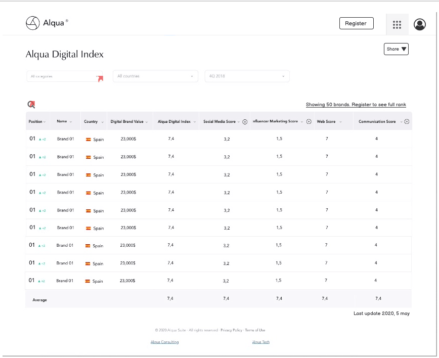 Alqua Digital Index — ranking tool