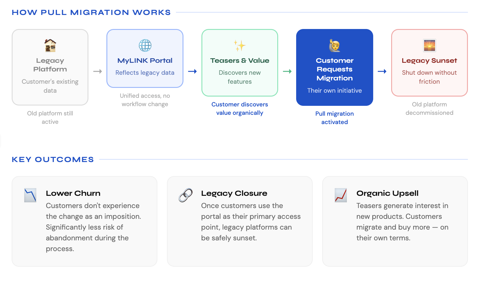 MyLINK Portal architecture overview