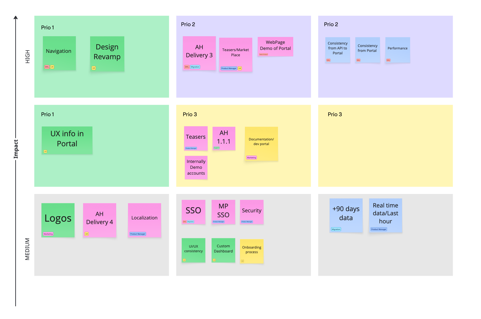 Impact Value Matrix scoring framework