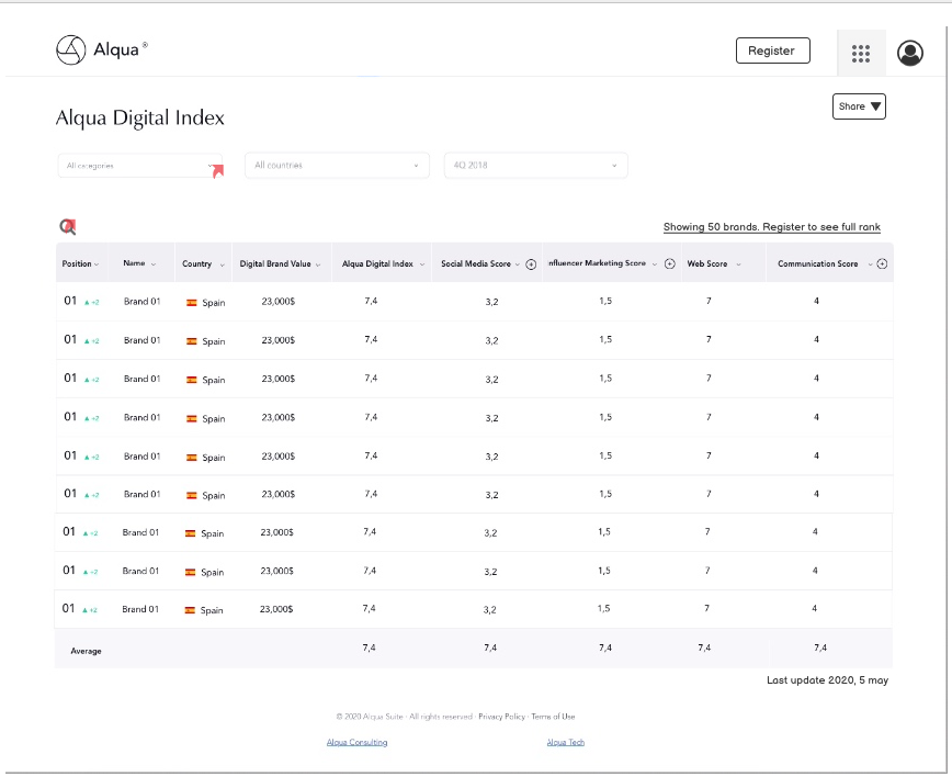 Alqua Digital Index ranking interface